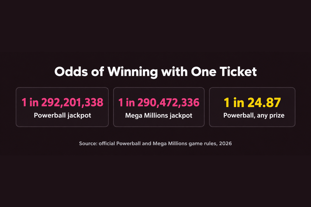 Odds of winning with one ticket: Powerball jackpot 1 in 292,201,338, Mega Millions jackpot 1 in 290,472,336, any Powerball prize 1 in 24.87